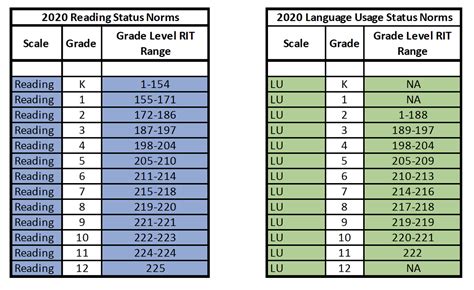 Nwea scores by grade. Things To Know About Nwea scores by grade. 